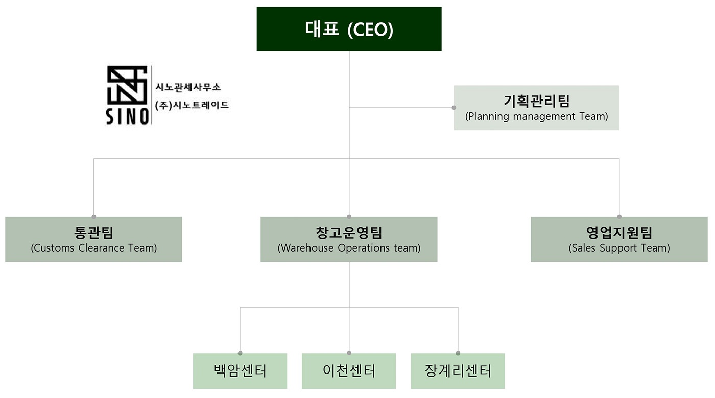 조직도